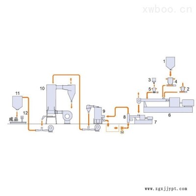 過(guò)氧化物交聯(lián)電纜料雙階式機(jī)組