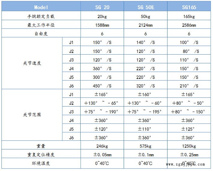 自動(dòng)上料機(jī)械手適用范圍廣 運(yùn)行速度快 搖臂機(jī)械手 杉本廠家直銷示例圖5