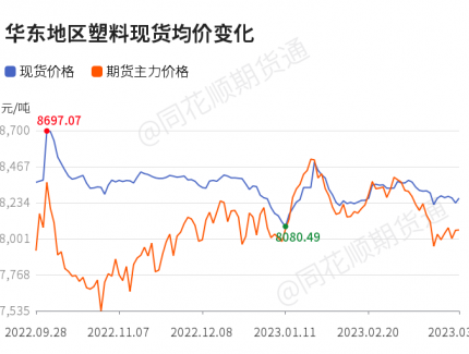 【收評(píng)】塑料日內(nèi)上漲0.74% 機(jī)構(gòu)稱石化庫(kù)存消化放緩 聚烯烴補(bǔ)倉(cāng)生產(chǎn)為主